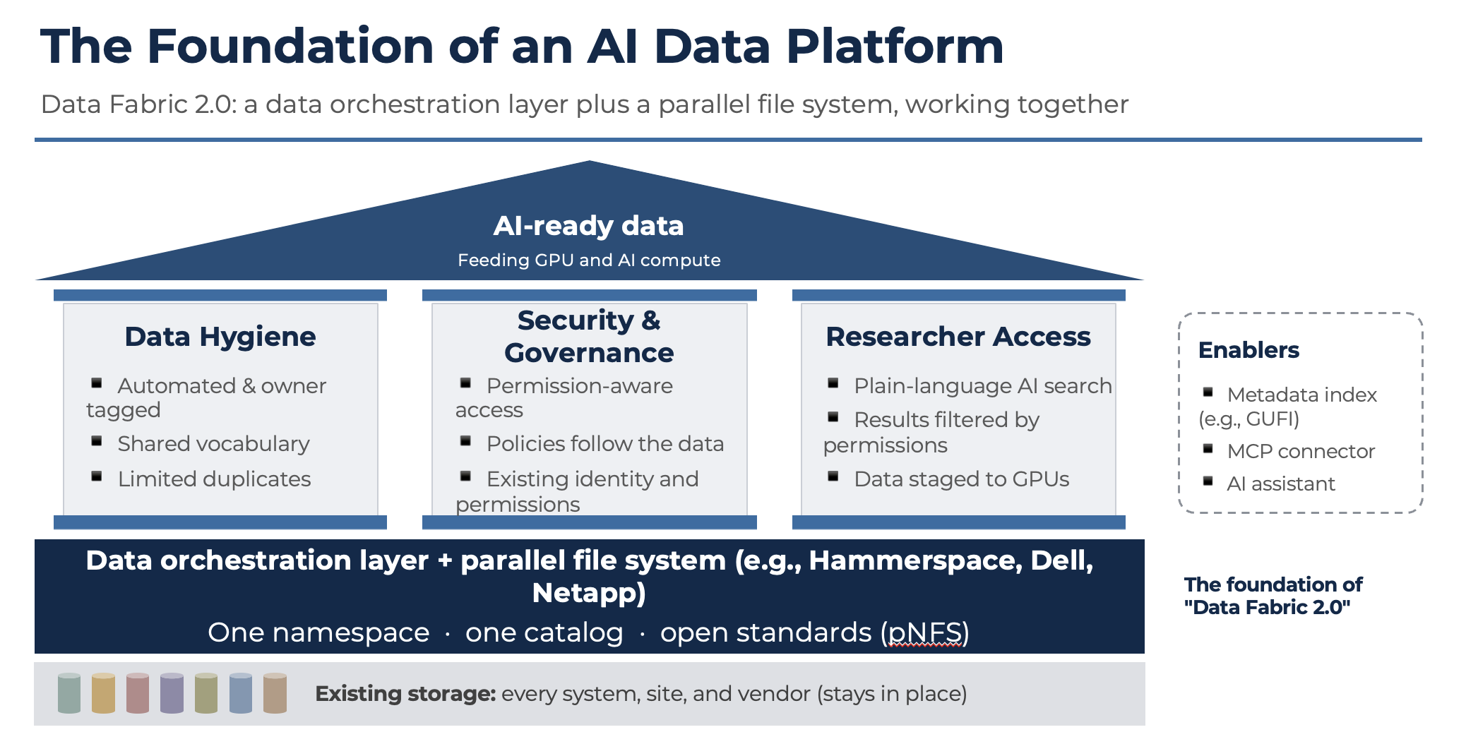 The Foundation of an AI Data Platform: a data orchestration layer and a parallel file system as the base, with data hygiene, security and governance, and researcher access built on top