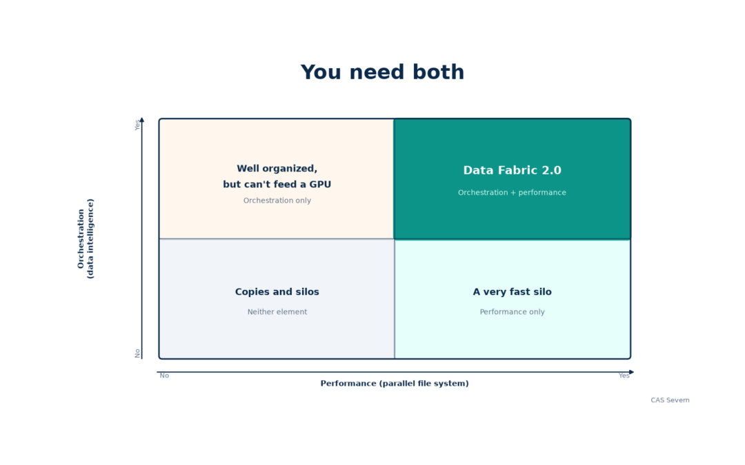 Two-by-two chart, orchestration versus performance: Data Fabric 2.0 is the quadrant with both