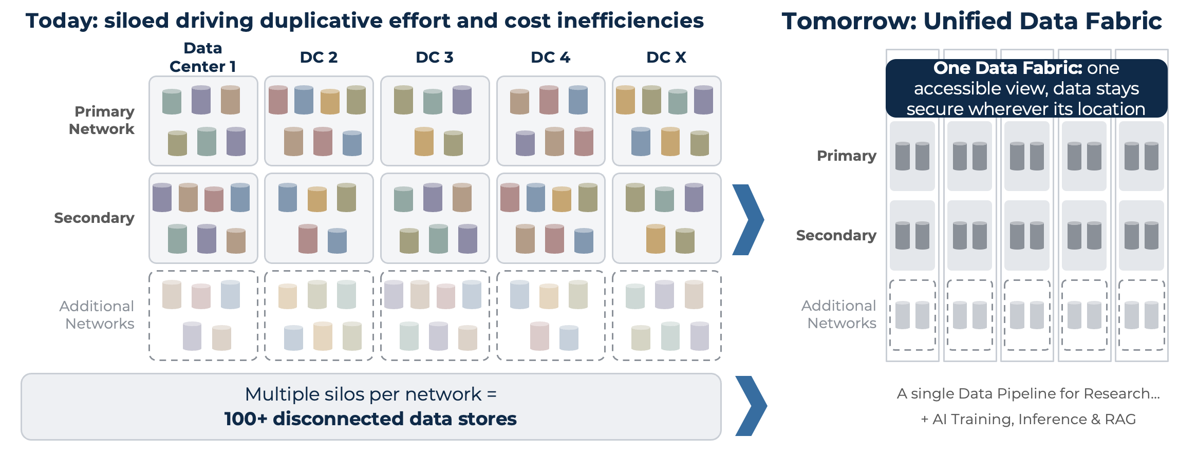 Diagram: today, siloed data stores across multiple centers, networks and clouds; tomorrow, one unified data fabric connecting them with each network kept separate