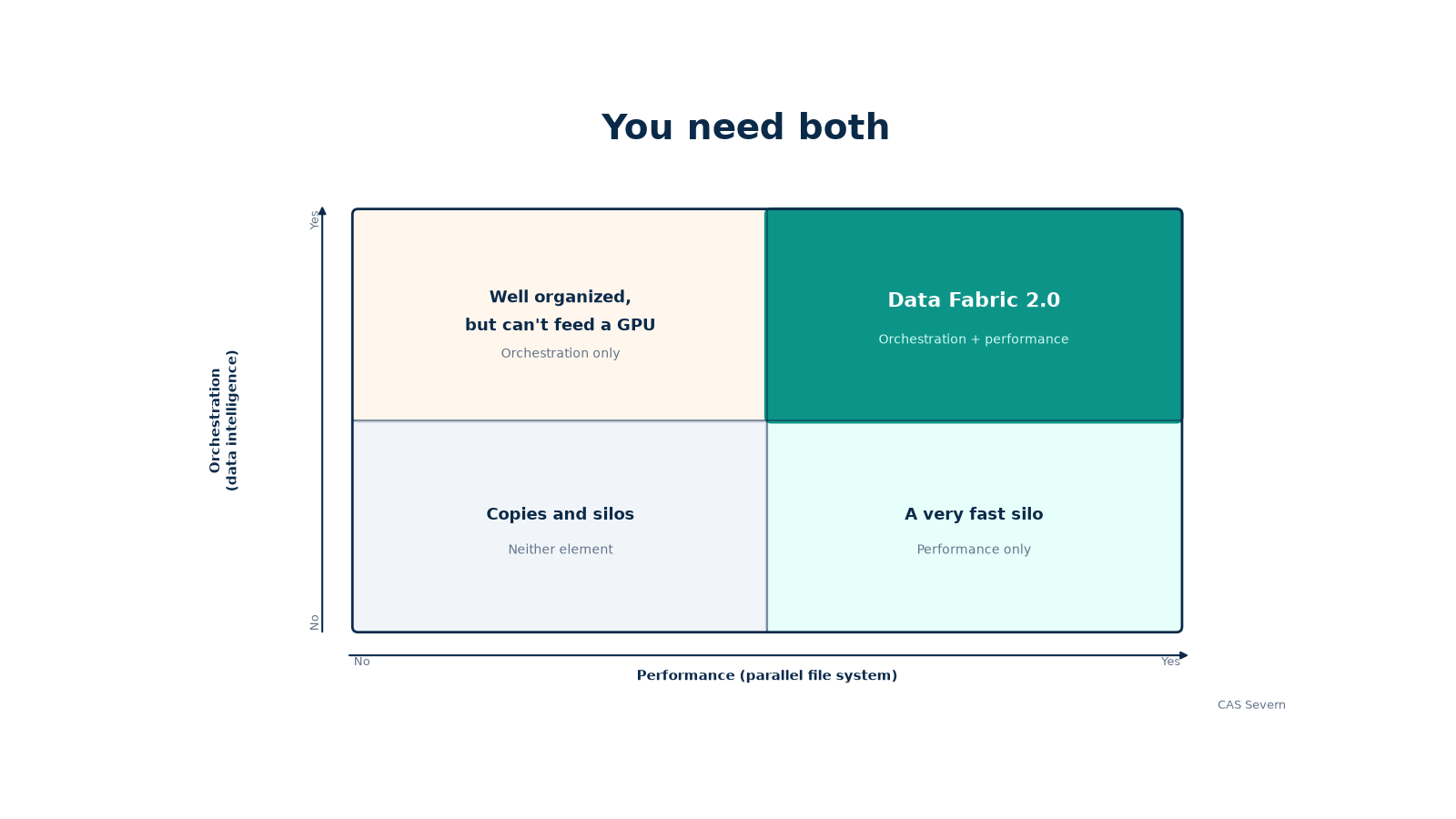 Two-by-two chart, orchestration versus performance: Data Fabric 2.0 is the quadrant with both