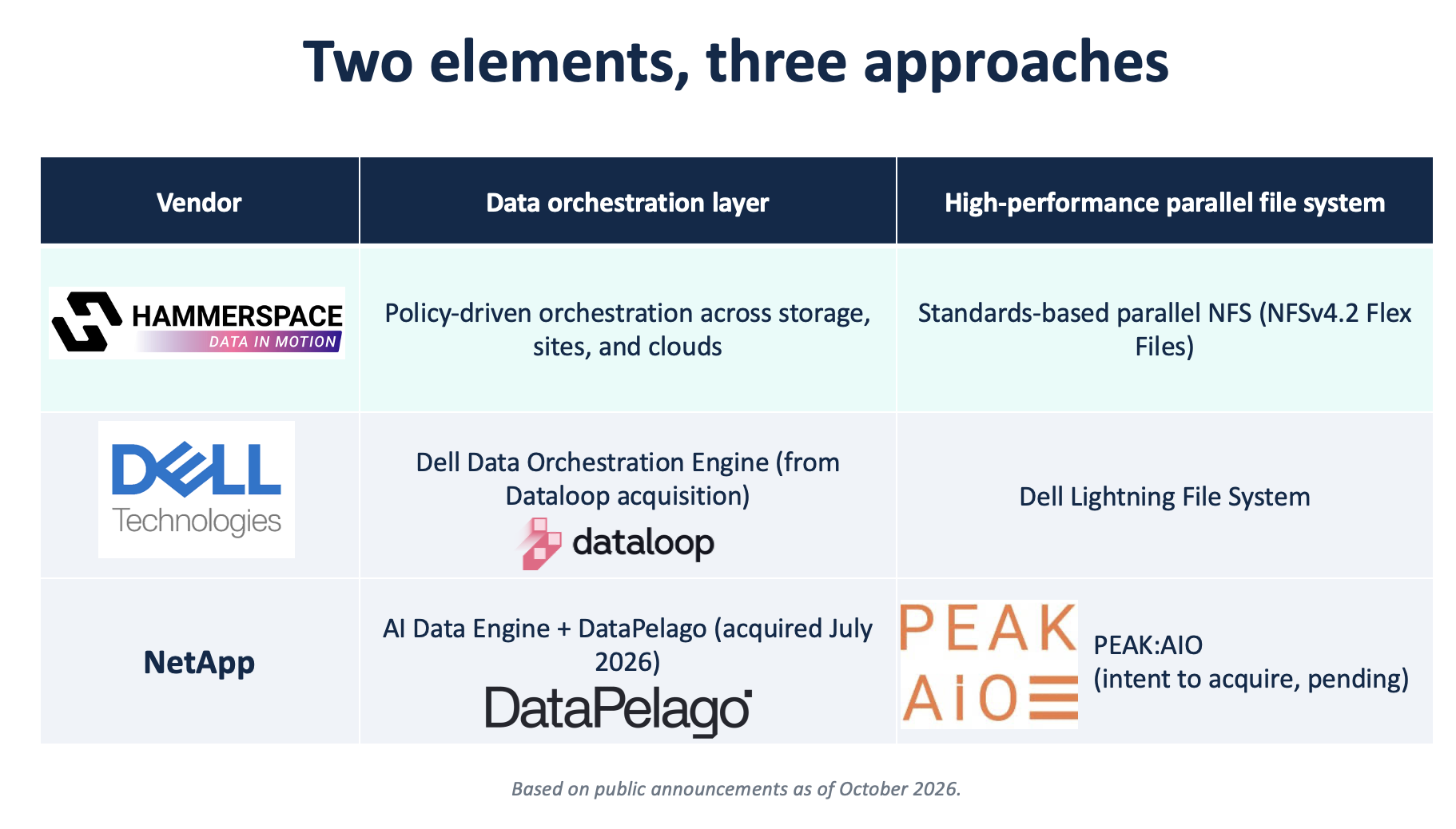 Table, two elements and three approaches: Hammerspace, Dell and NetApp, each with their data orchestration layer and high-performance parallel file system